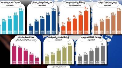 بالإنفوجراف.. صندوق النقد الدولي يتوقع تصاعداً مستقبلياً لمؤشرات الاقتصاد المصري