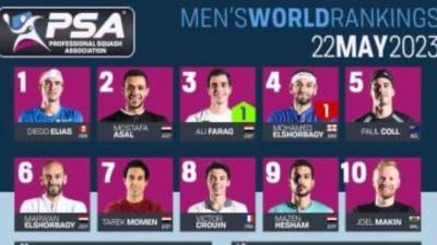 تصنيف الاسكواش.. على فرج يتقدم للمركز الثالث بعد التتويج ببطولتى العالم ومانشستر