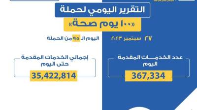 الصحة: تقديم 367 ألفا و334 خدمة في المبادرات الرئاسية وجميع التخصصات الطبية