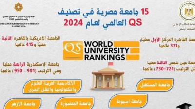 النعليم العالي: 15 جامعة مصرية في تصنيفQS العالمي لعام 2024